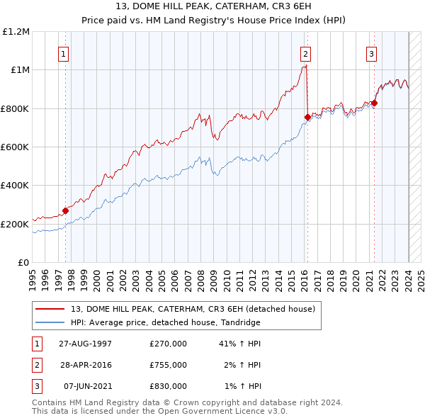 13, DOME HILL PEAK, CATERHAM, CR3 6EH: Price paid vs HM Land Registry's House Price Index