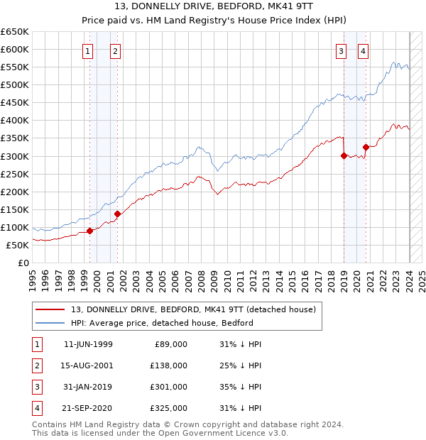 13, DONNELLY DRIVE, BEDFORD, MK41 9TT: Price paid vs HM Land Registry's House Price Index