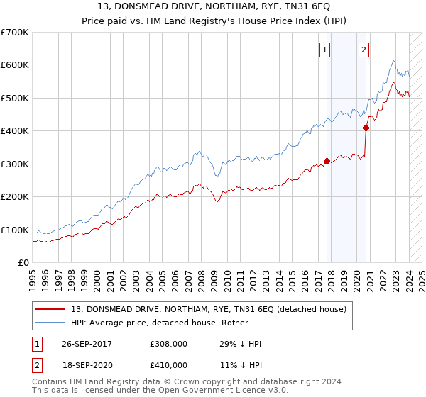 13, DONSMEAD DRIVE, NORTHIAM, RYE, TN31 6EQ: Price paid vs HM Land Registry's House Price Index