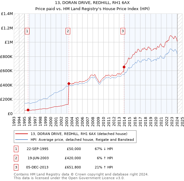 13, DORAN DRIVE, REDHILL, RH1 6AX: Price paid vs HM Land Registry's House Price Index