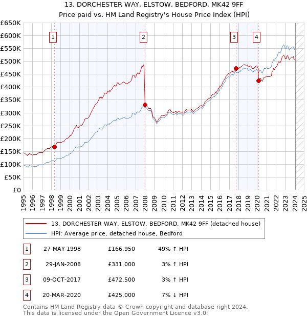 13, DORCHESTER WAY, ELSTOW, BEDFORD, MK42 9FF: Price paid vs HM Land Registry's House Price Index