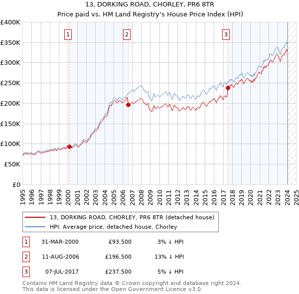 13, DORKING ROAD, CHORLEY, PR6 8TR: Price paid vs HM Land Registry's House Price Index
