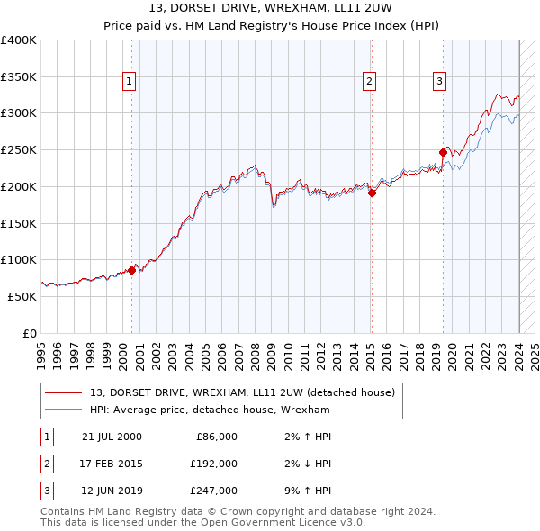 13, DORSET DRIVE, WREXHAM, LL11 2UW: Price paid vs HM Land Registry's House Price Index