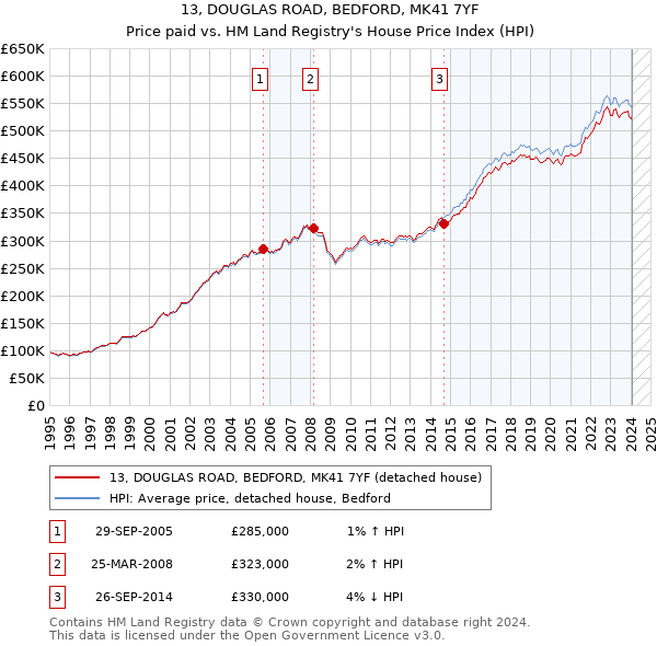 13, DOUGLAS ROAD, BEDFORD, MK41 7YF: Price paid vs HM Land Registry's House Price Index