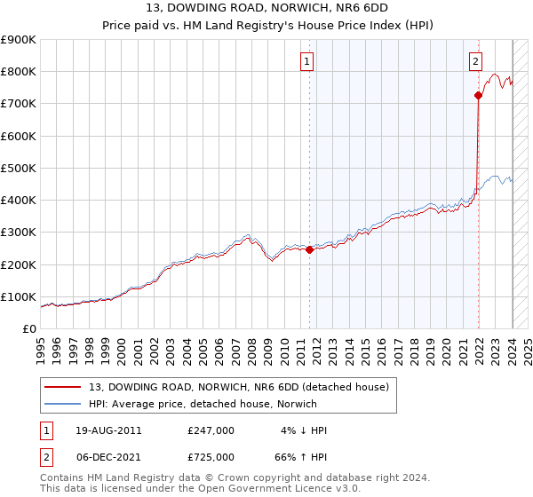 13, DOWDING ROAD, NORWICH, NR6 6DD: Price paid vs HM Land Registry's House Price Index