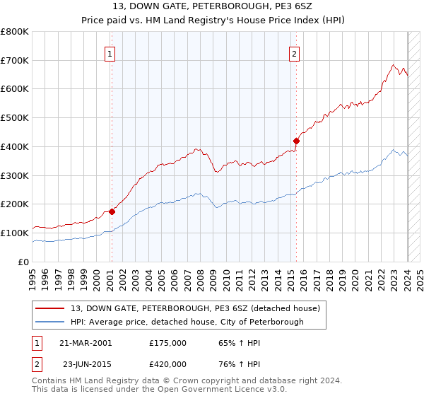 13, DOWN GATE, PETERBOROUGH, PE3 6SZ: Price paid vs HM Land Registry's House Price Index