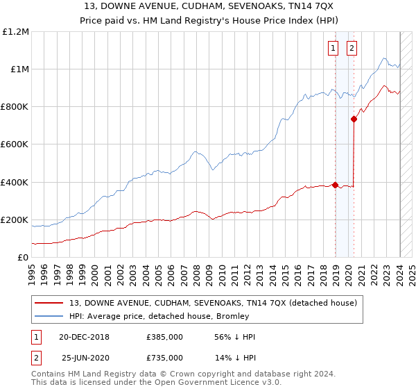 13, DOWNE AVENUE, CUDHAM, SEVENOAKS, TN14 7QX: Price paid vs HM Land Registry's House Price Index