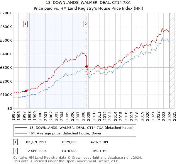 13, DOWNLANDS, WALMER, DEAL, CT14 7XA: Price paid vs HM Land Registry's House Price Index