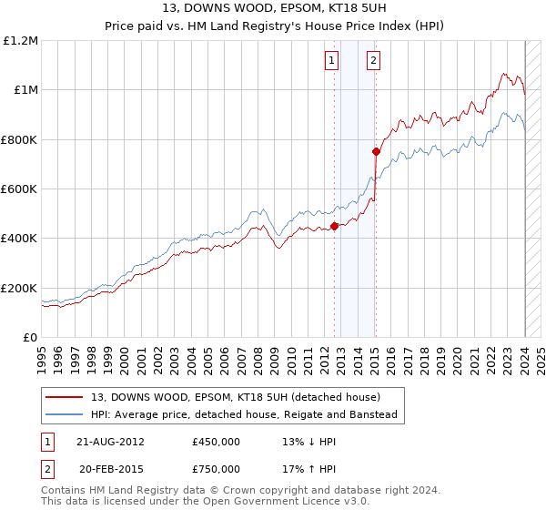 13, DOWNS WOOD, EPSOM, KT18 5UH: Price paid vs HM Land Registry's House Price Index