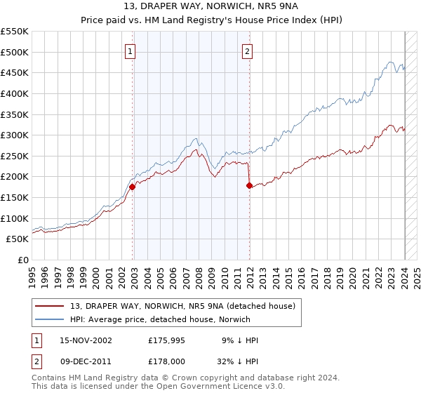 13, DRAPER WAY, NORWICH, NR5 9NA: Price paid vs HM Land Registry's House Price Index