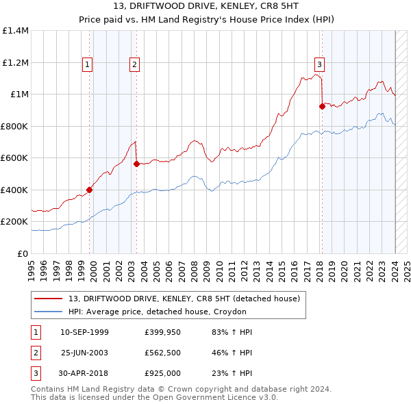 13, DRIFTWOOD DRIVE, KENLEY, CR8 5HT: Price paid vs HM Land Registry's House Price Index