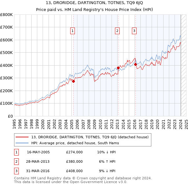 13, DRORIDGE, DARTINGTON, TOTNES, TQ9 6JQ: Price paid vs HM Land Registry's House Price Index