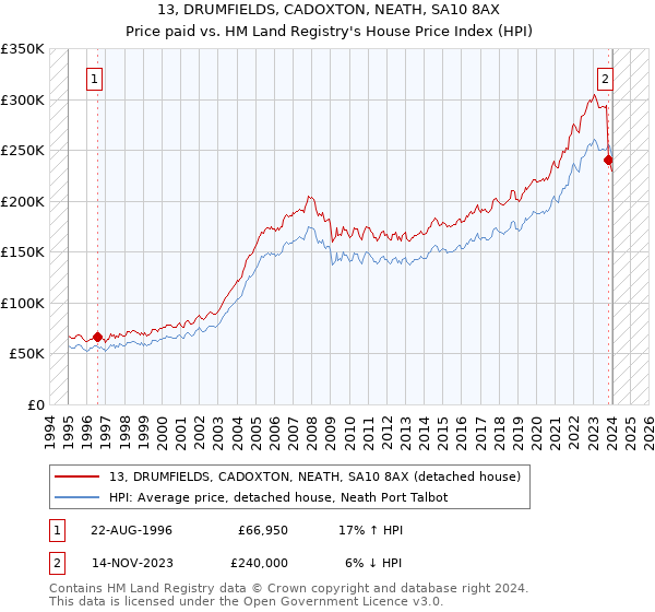 13, DRUMFIELDS, CADOXTON, NEATH, SA10 8AX: Price paid vs HM Land Registry's House Price Index