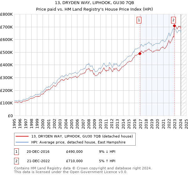 13, DRYDEN WAY, LIPHOOK, GU30 7QB: Price paid vs HM Land Registry's House Price Index