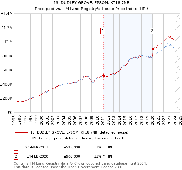 13, DUDLEY GROVE, EPSOM, KT18 7NB: Price paid vs HM Land Registry's House Price Index