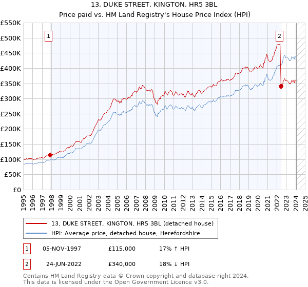 13, DUKE STREET, KINGTON, HR5 3BL: Price paid vs HM Land Registry's House Price Index