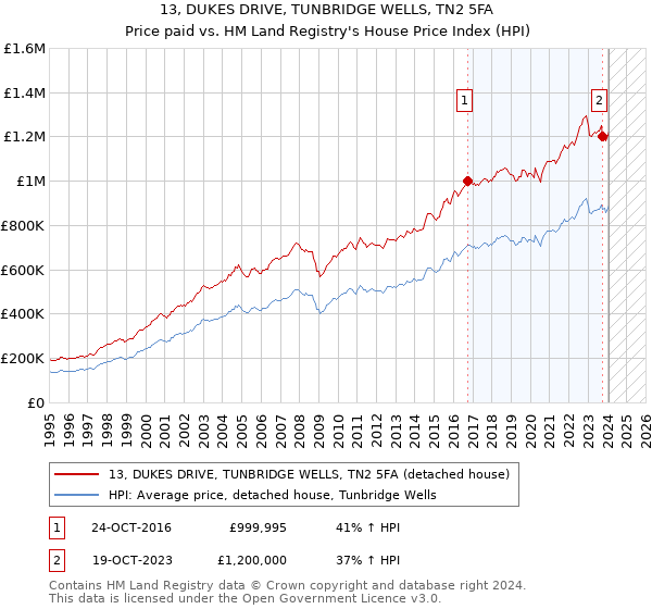 13, DUKES DRIVE, TUNBRIDGE WELLS, TN2 5FA: Price paid vs HM Land Registry's House Price Index