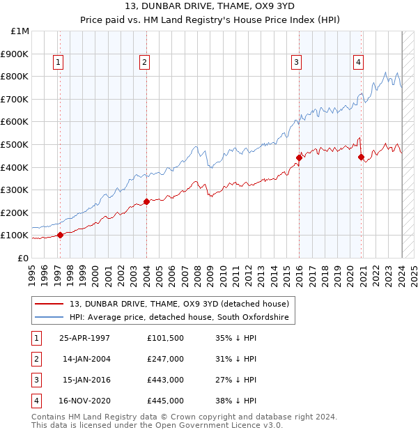 13, DUNBAR DRIVE, THAME, OX9 3YD: Price paid vs HM Land Registry's House Price Index