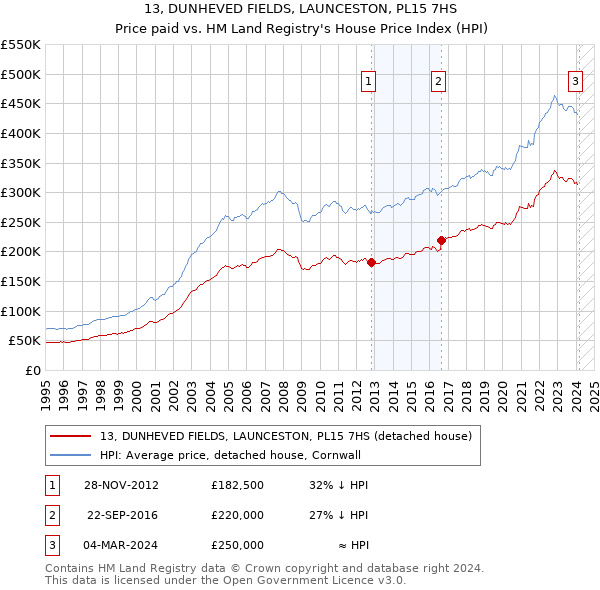 13, DUNHEVED FIELDS, LAUNCESTON, PL15 7HS: Price paid vs HM Land Registry's House Price Index
