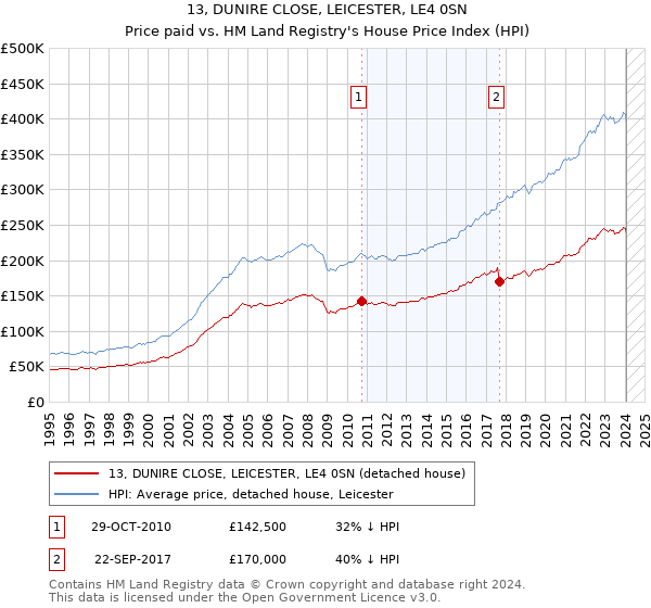 13, DUNIRE CLOSE, LEICESTER, LE4 0SN: Price paid vs HM Land Registry's House Price Index