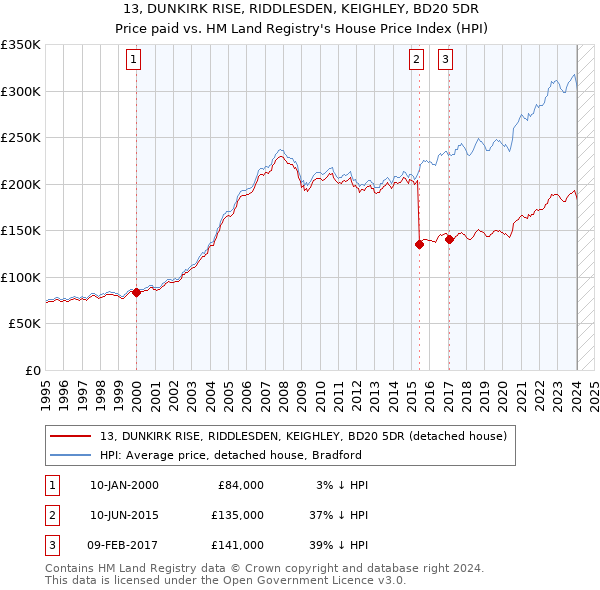 13, DUNKIRK RISE, RIDDLESDEN, KEIGHLEY, BD20 5DR: Price paid vs HM Land Registry's House Price Index