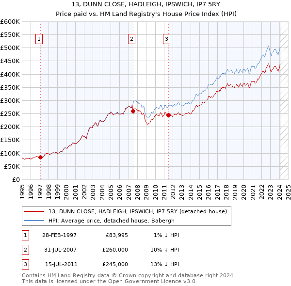 13, DUNN CLOSE, HADLEIGH, IPSWICH, IP7 5RY: Price paid vs HM Land Registry's House Price Index