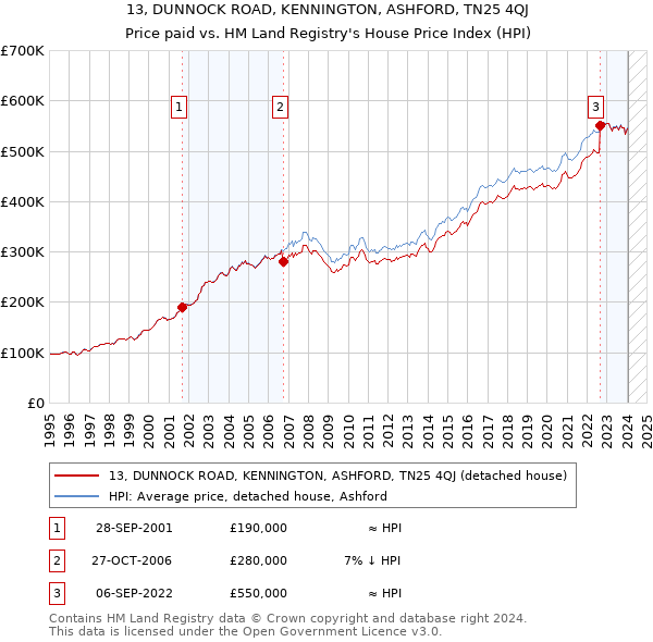 13, DUNNOCK ROAD, KENNINGTON, ASHFORD, TN25 4QJ: Price paid vs HM Land Registry's House Price Index