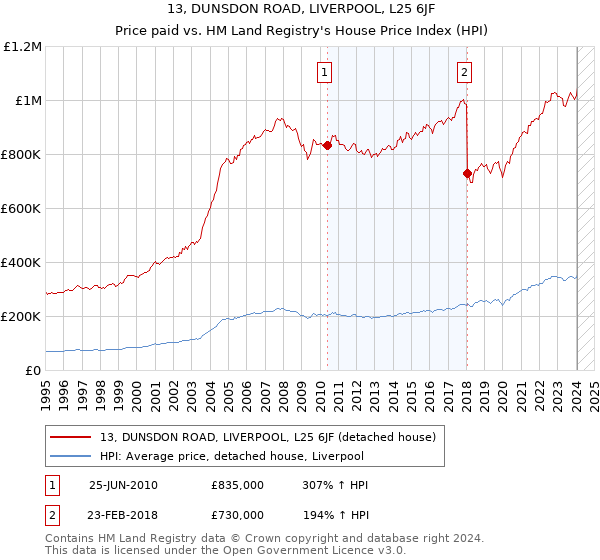 13, DUNSDON ROAD, LIVERPOOL, L25 6JF: Price paid vs HM Land Registry's House Price Index