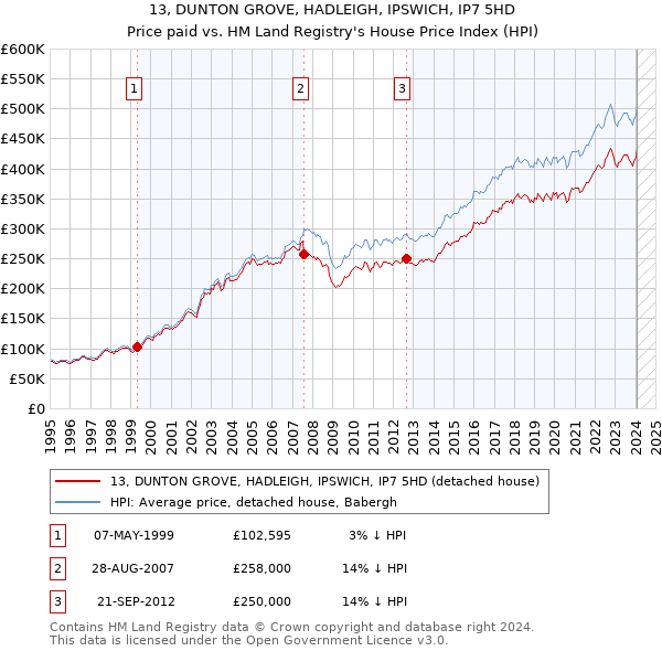 13, DUNTON GROVE, HADLEIGH, IPSWICH, IP7 5HD: Price paid vs HM Land Registry's House Price Index