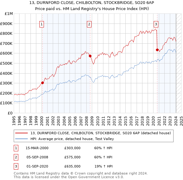 13, DURNFORD CLOSE, CHILBOLTON, STOCKBRIDGE, SO20 6AP: Price paid vs HM Land Registry's House Price Index