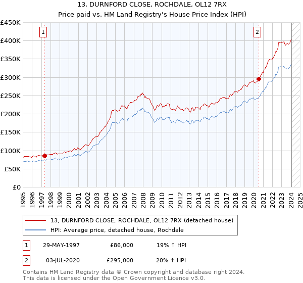 13, DURNFORD CLOSE, ROCHDALE, OL12 7RX: Price paid vs HM Land Registry's House Price Index