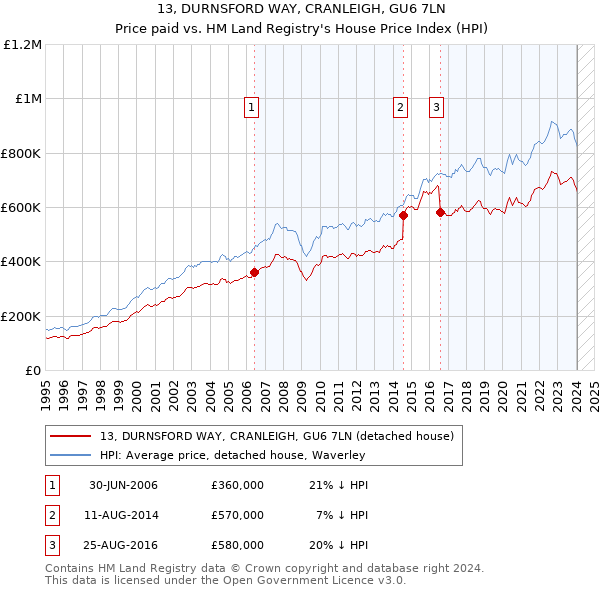 13, DURNSFORD WAY, CRANLEIGH, GU6 7LN: Price paid vs HM Land Registry's House Price Index
