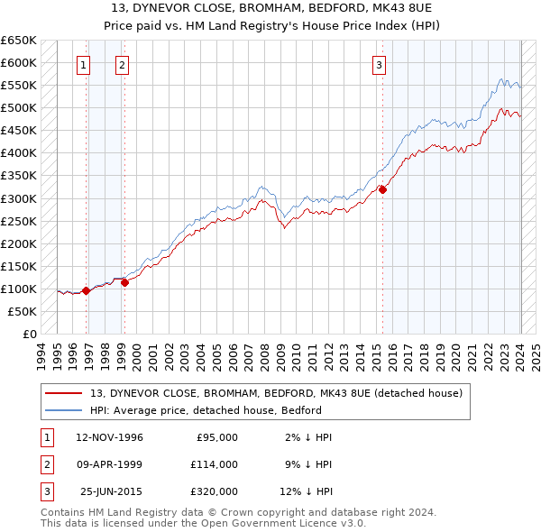 13, DYNEVOR CLOSE, BROMHAM, BEDFORD, MK43 8UE: Price paid vs HM Land Registry's House Price Index