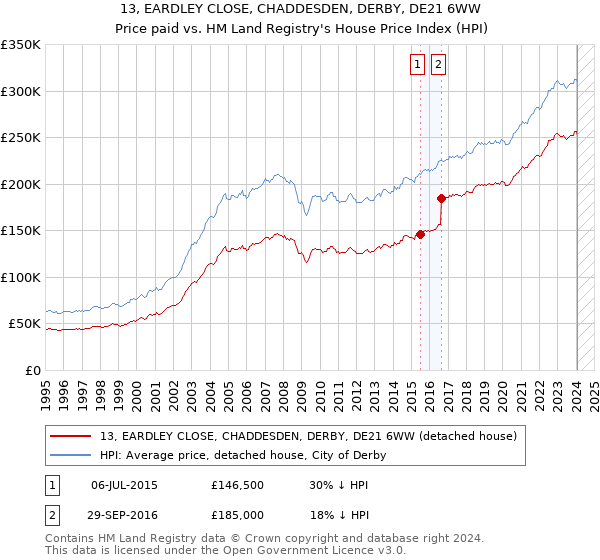 13, EARDLEY CLOSE, CHADDESDEN, DERBY, DE21 6WW: Price paid vs HM Land Registry's House Price Index