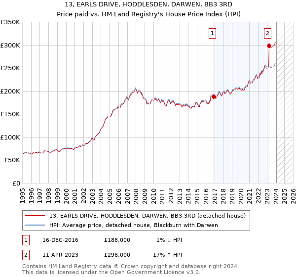 13, EARLS DRIVE, HODDLESDEN, DARWEN, BB3 3RD: Price paid vs HM Land Registry's House Price Index