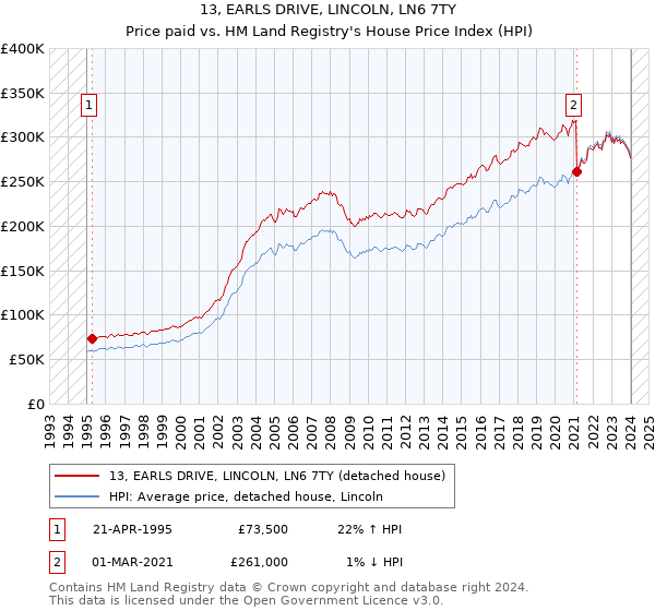 13, EARLS DRIVE, LINCOLN, LN6 7TY: Price paid vs HM Land Registry's House Price Index