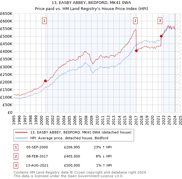13, EASBY ABBEY, BEDFORD, MK41 0WA: Price paid vs HM Land Registry's House Price Index