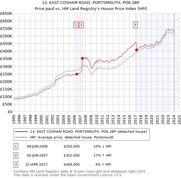 13, EAST COSHAM ROAD, PORTSMOUTH, PO6 2BP: Price paid vs HM Land Registry's House Price Index