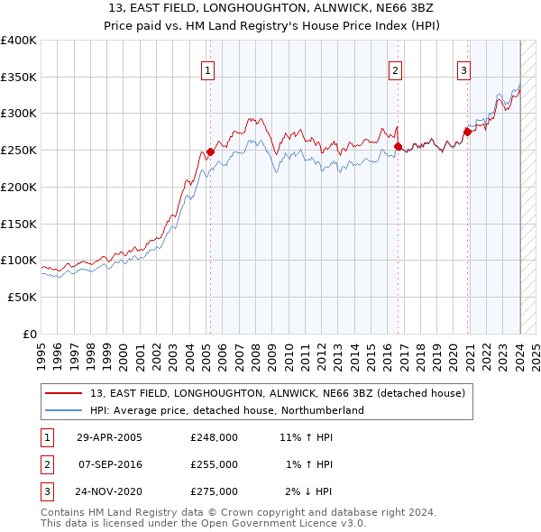 13, EAST FIELD, LONGHOUGHTON, ALNWICK, NE66 3BZ: Price paid vs HM Land Registry's House Price Index