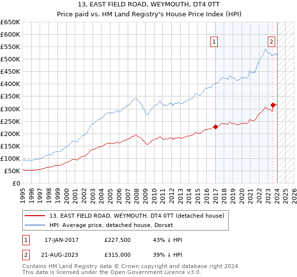 13, EAST FIELD ROAD, WEYMOUTH, DT4 0TT: Price paid vs HM Land Registry's House Price Index