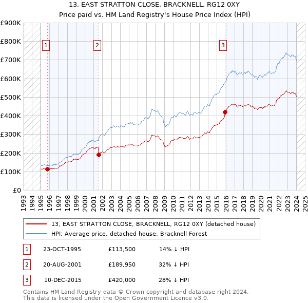 13, EAST STRATTON CLOSE, BRACKNELL, RG12 0XY: Price paid vs HM Land Registry's House Price Index