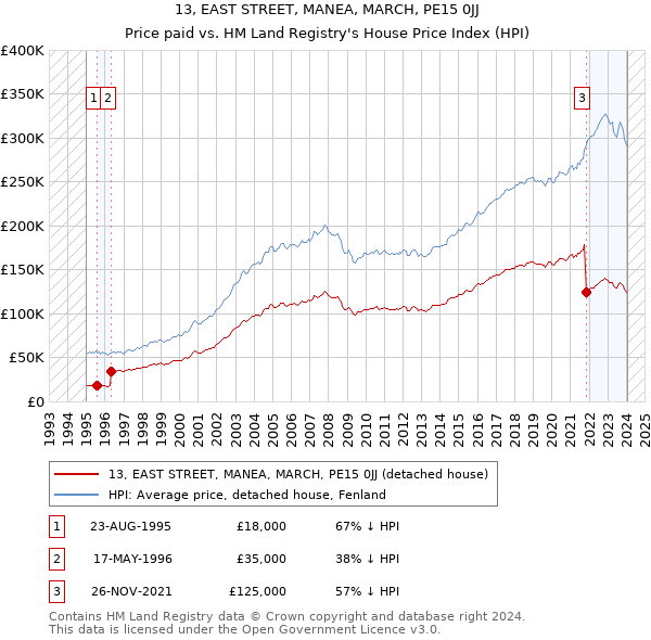 13, EAST STREET, MANEA, MARCH, PE15 0JJ: Price paid vs HM Land Registry's House Price Index