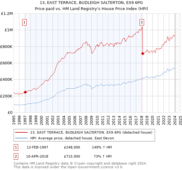 13, EAST TERRACE, BUDLEIGH SALTERTON, EX9 6PG: Price paid vs HM Land Registry's House Price Index