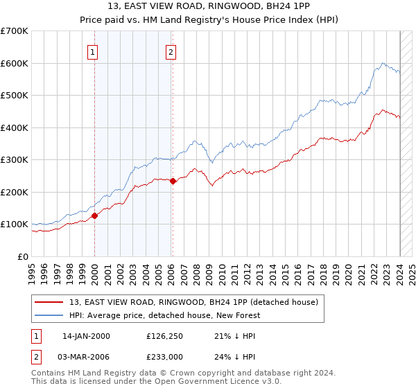 13, EAST VIEW ROAD, RINGWOOD, BH24 1PP: Price paid vs HM Land Registry's House Price Index