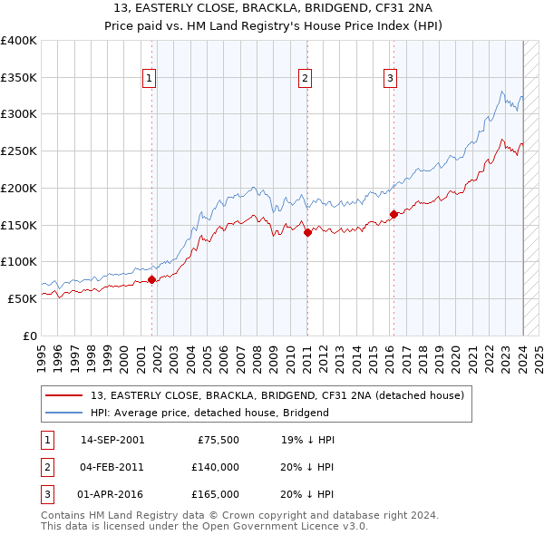 13, EASTERLY CLOSE, BRACKLA, BRIDGEND, CF31 2NA: Price paid vs HM Land Registry's House Price Index