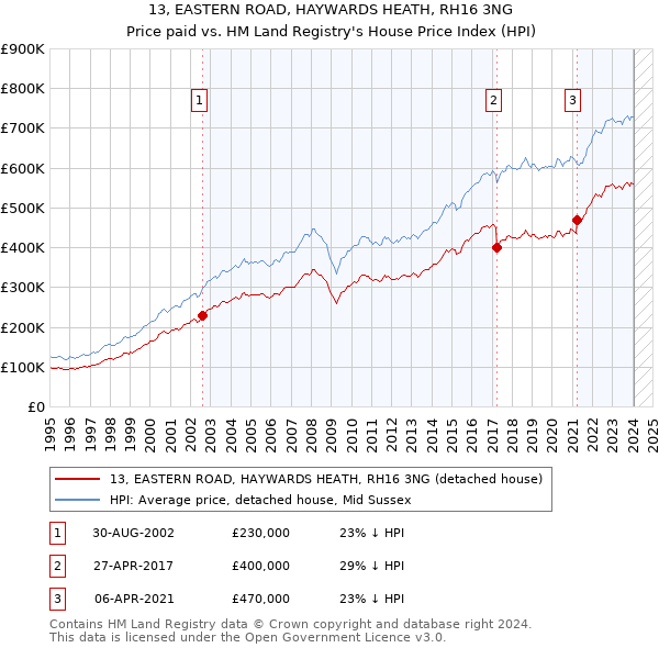 13, EASTERN ROAD, HAYWARDS HEATH, RH16 3NG: Price paid vs HM Land Registry's House Price Index