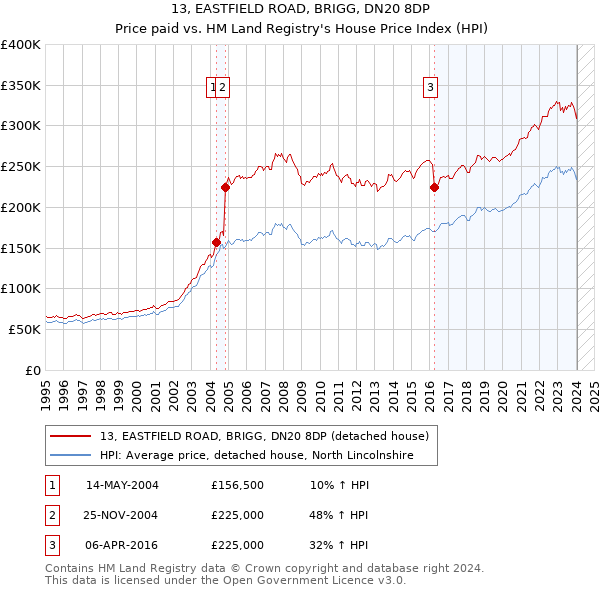 13, EASTFIELD ROAD, BRIGG, DN20 8DP: Price paid vs HM Land Registry's House Price Index