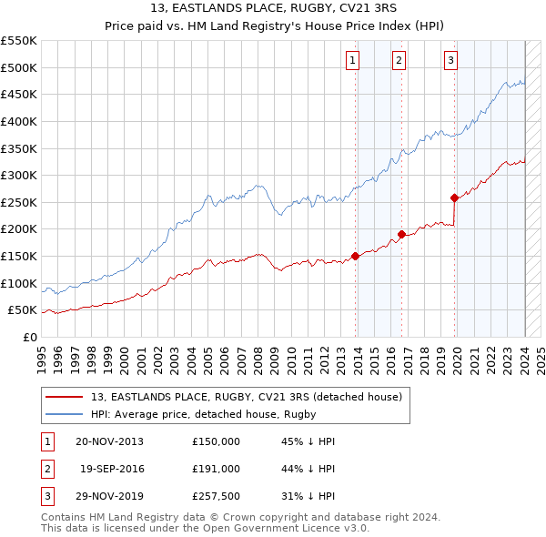 13, EASTLANDS PLACE, RUGBY, CV21 3RS: Price paid vs HM Land Registry's House Price Index