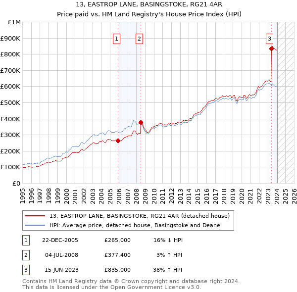 13, EASTROP LANE, BASINGSTOKE, RG21 4AR: Price paid vs HM Land Registry's House Price Index