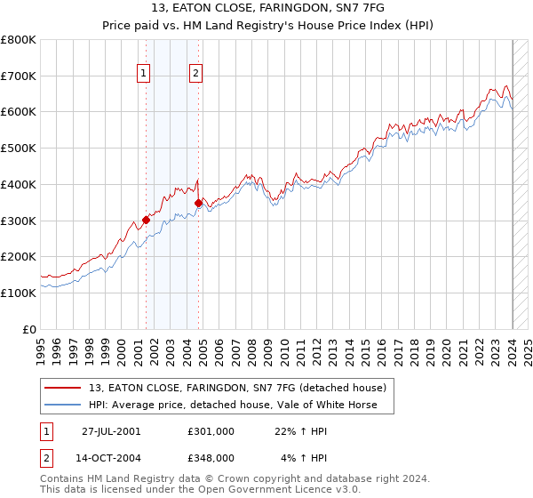 13, EATON CLOSE, FARINGDON, SN7 7FG: Price paid vs HM Land Registry's House Price Index